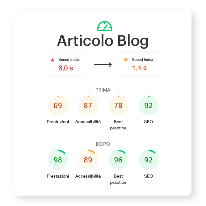 Miglioramenti di velocità di un articolo del blog di un sito WordPress Vs un CMS custom creato in Nuxt