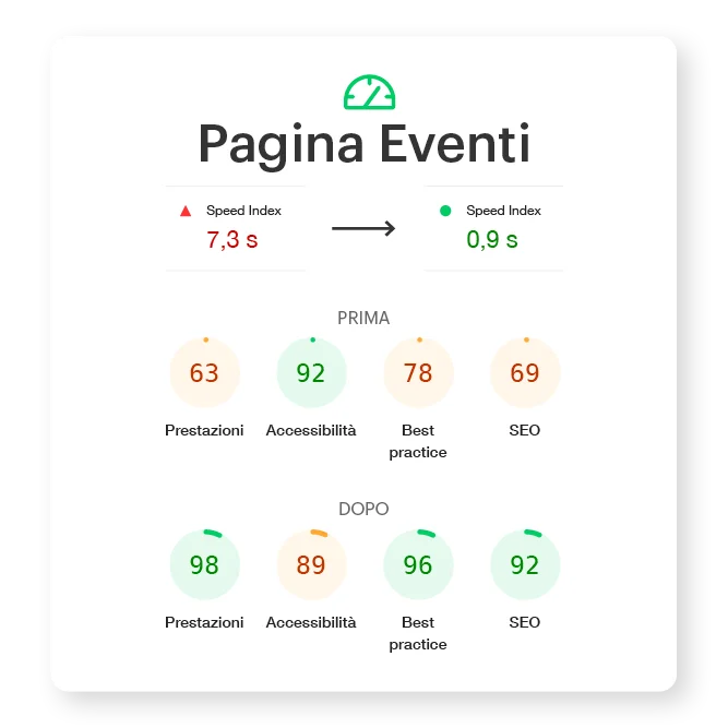 Miglioramenti di velocità della pagina eventi di un sito WordPress Vs un CMS custom creato in Nuxt