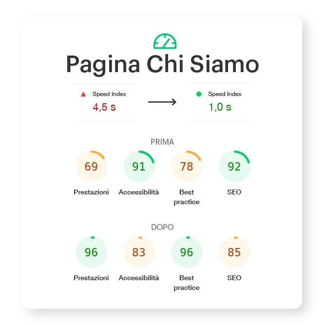 Miglioramenti di velocità della pagina Chi Siamo di un sito WordPress Vs un CMS custom creato in Nuxt